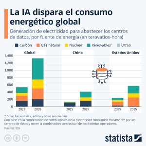 Gráfica estadística del uso energético de la IA en China, Estados Unidos y el mundo